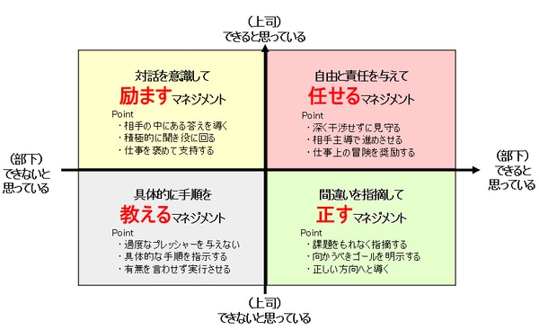 部下へのマネジメント4象限