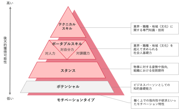人材要件フレーム