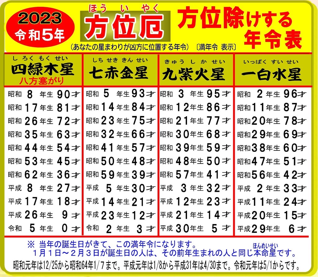 九星星回り早見表・方位除けする年齢【千葉厄除け不動尊】 九星星回り早見表・方位除けする年齢【千葉厄除け不動尊】
