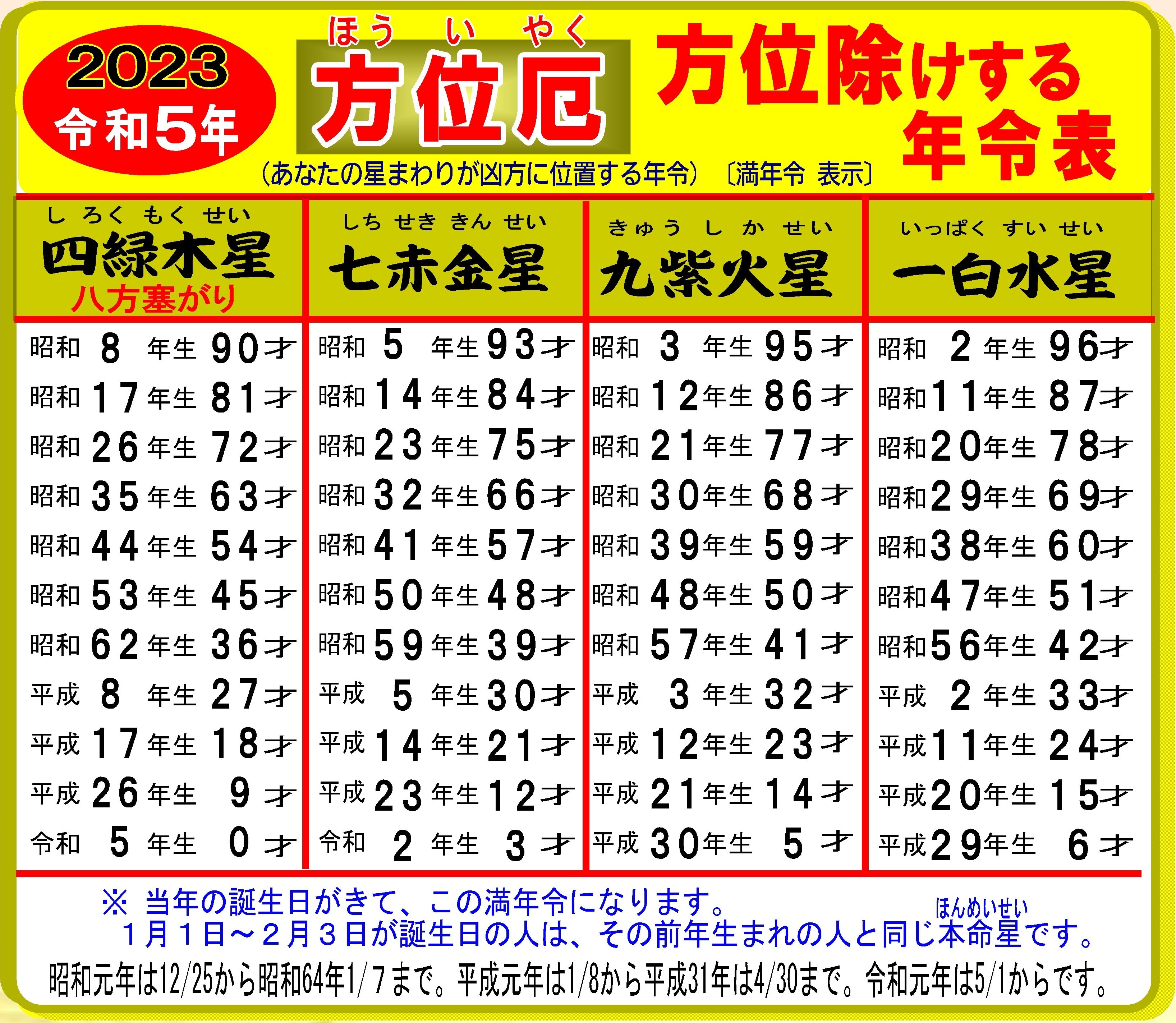 九星星回り早見表・方位除けする年齢【千葉厄除け不動尊】