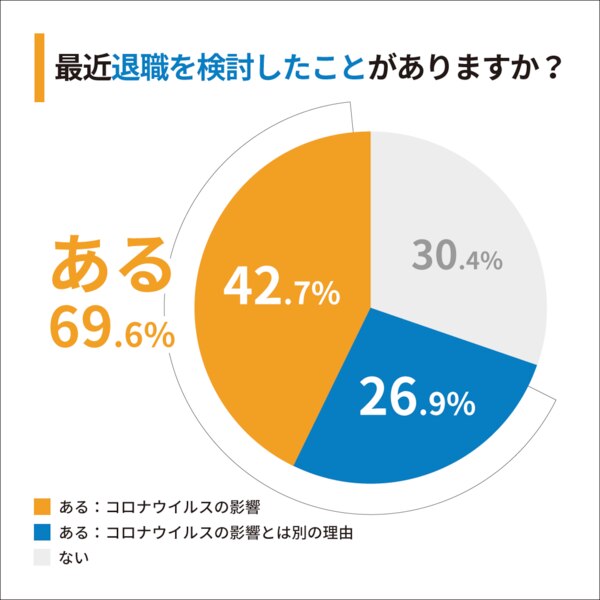 コロナをきっかけに営業職を辞めようと検討している人が増えています。  2021年9月に行われた日本労働調査組合の調査によると、20～49歳の営業職男女543人のうち、「最近退職を検討した」と回答したのは全体の69.6%