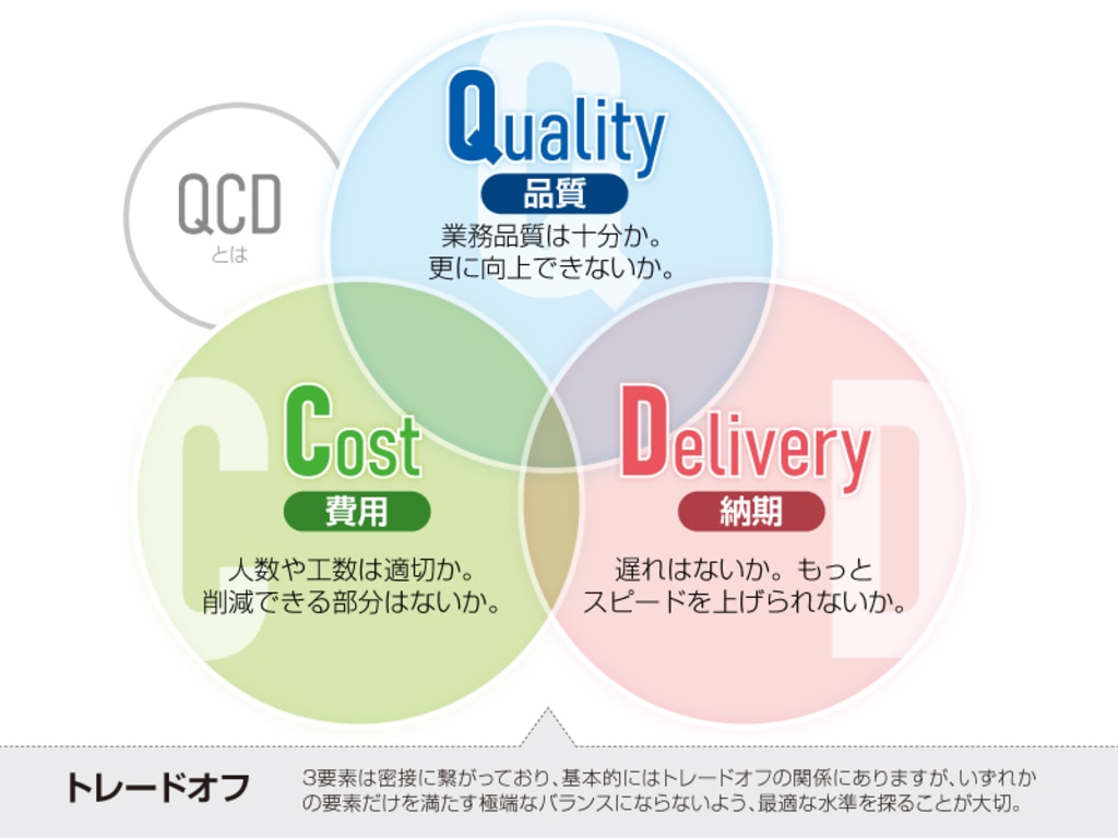 QCDとは？