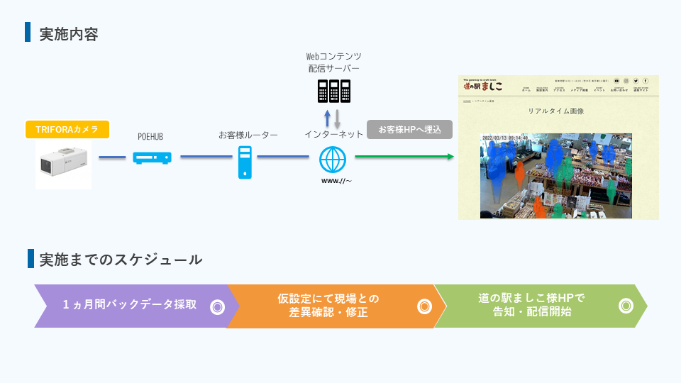 道の駅ましこ_実験実施内容
