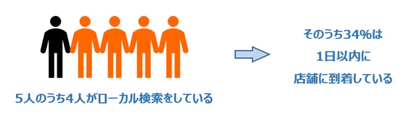 5人のうち4人がローカル検索をしている