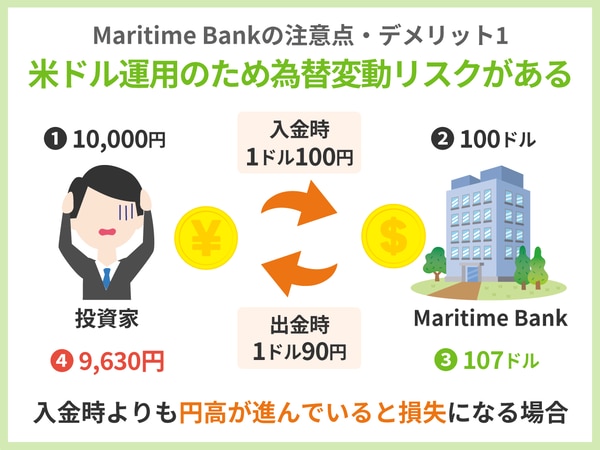 Maritime Bankの注意点・デメリット1.米ドル運用のため、為替変動リスクがある