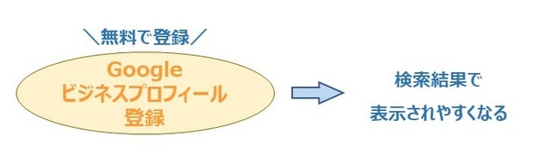 GMBは無料で登録できます