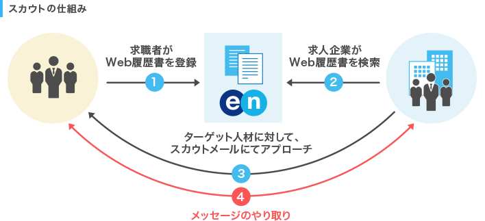 スカウトメールの仕組み