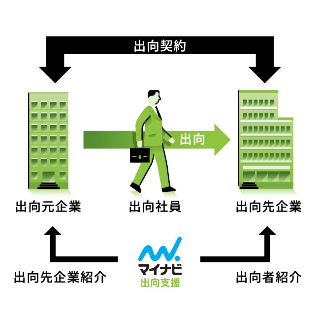 マイナビ出向支援｜雇用を維持しながら人と企業を元気にする【マイナビ