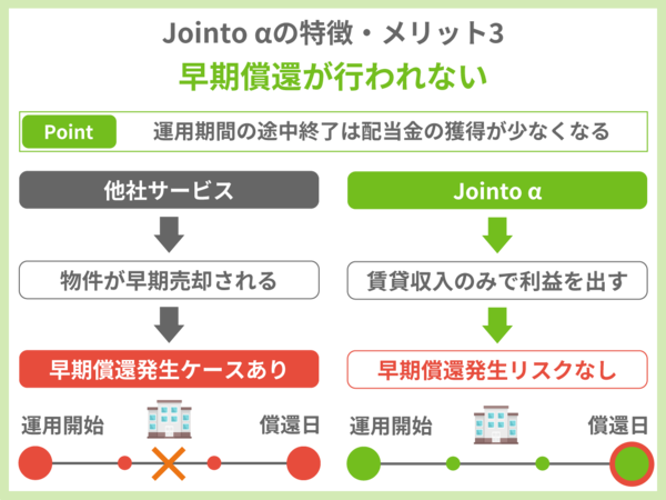 Jointo αの特徴・メリット3.早期償還が行われない