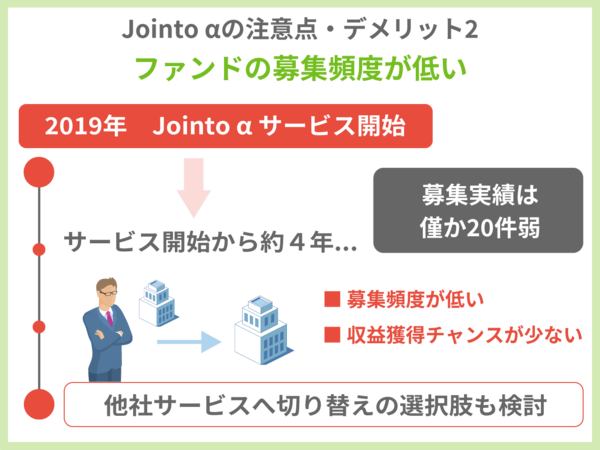 Jointo αの注意点・デメリット2.ファンドの募集頻度が低い