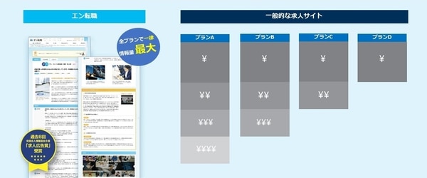 エン転職の求人情報量比較