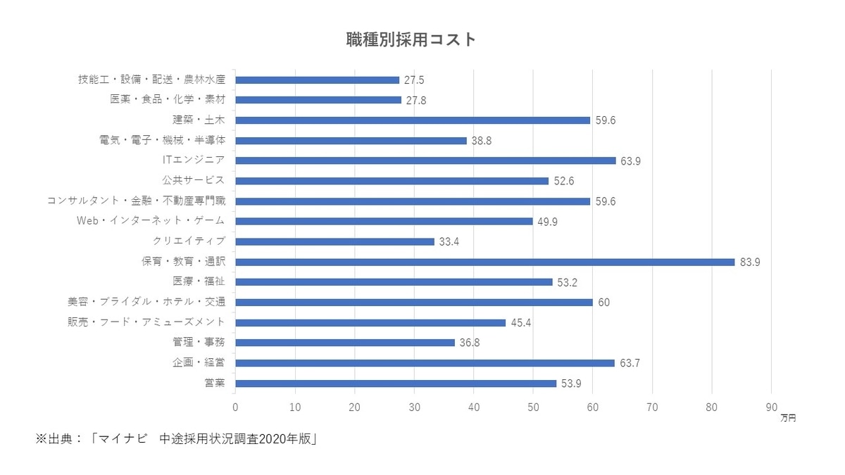 採用コストの相場とは?|節約術や削減事例まで徹底解説 エン転職|【公式】企業様向けサイト エン・ジャパン株式会社 採用コストの相場とは?|節約術や削減事例まで徹底解説 エン転職|【公式】企業様向けサイト エン・ジャパン株式会社