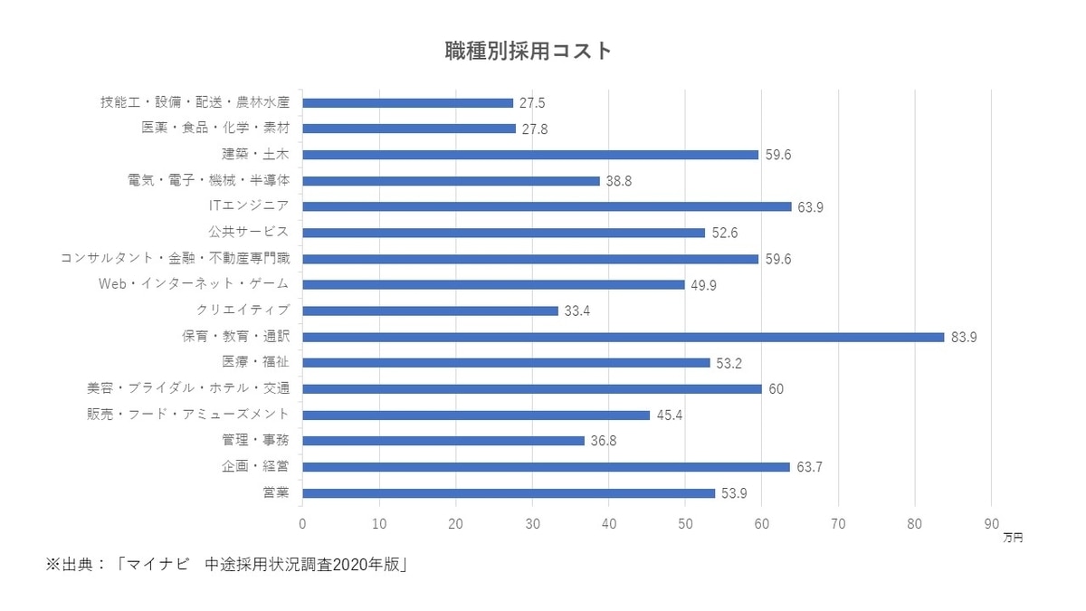 職種別の採用コスト