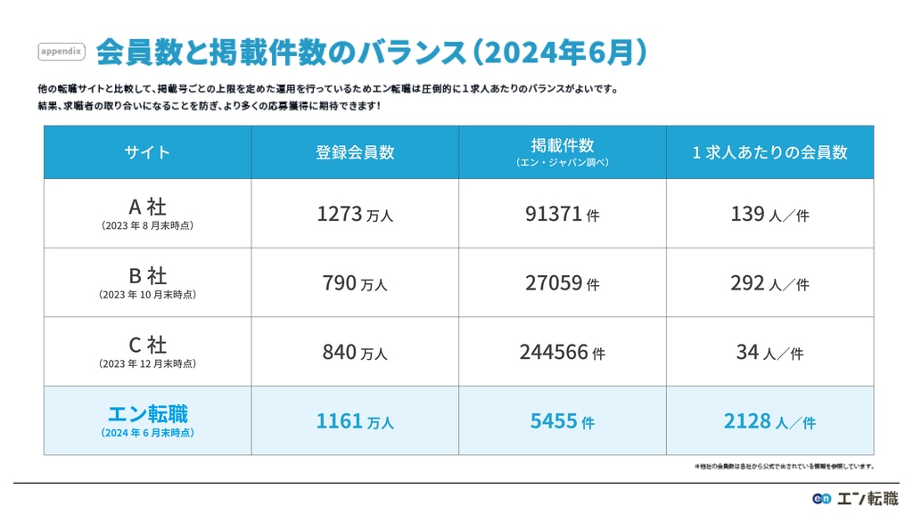 登録会員数と掲載件数による、1掲載あたりの効果