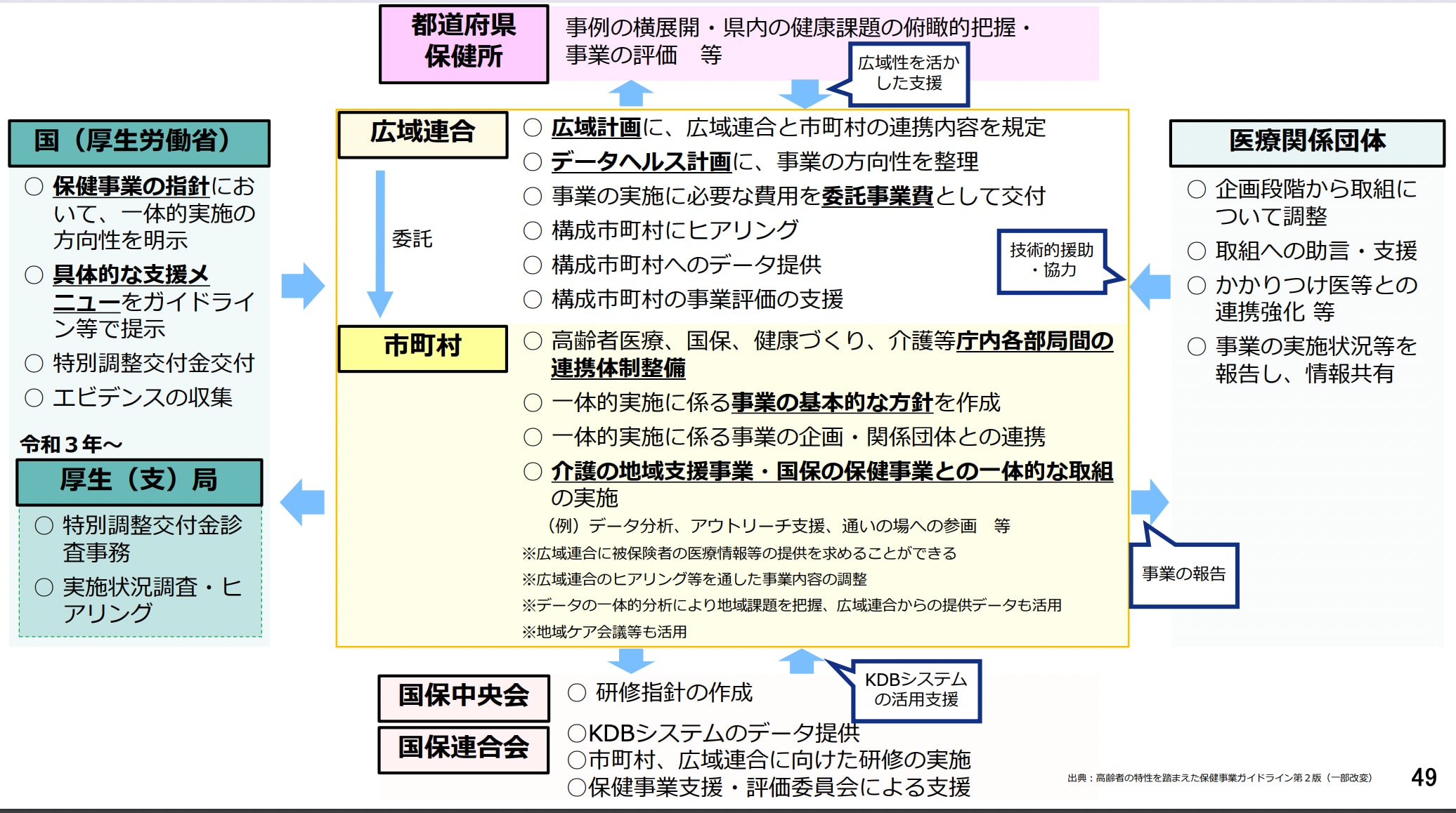 一体的実施の推進に向けた体制整備