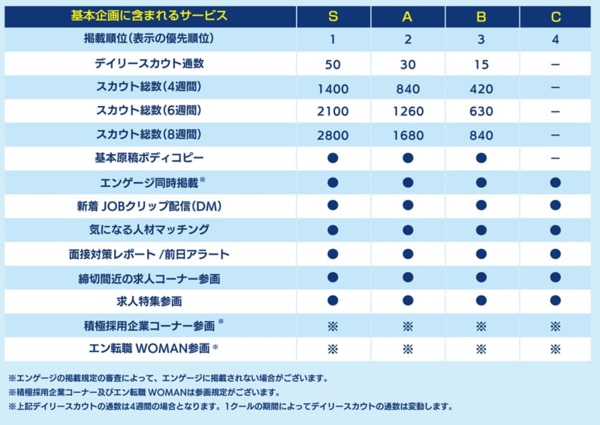 エン転職の基本企画に含まれるサービス