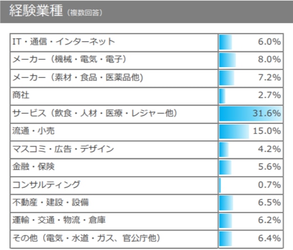 エン転職会員の経験業種