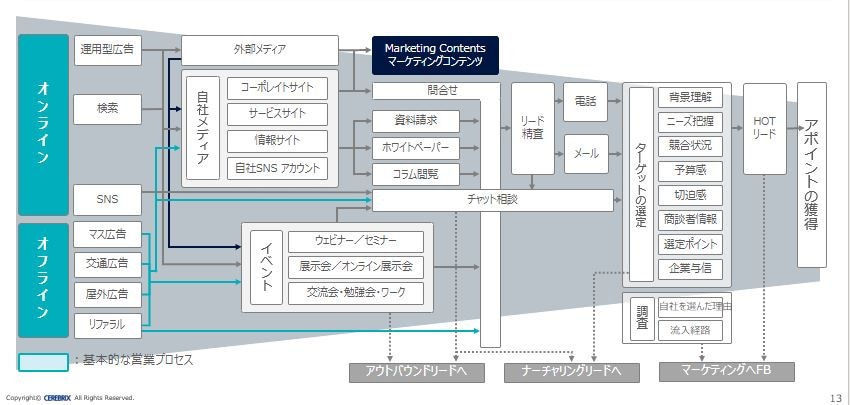 ファネル型のセールスプロセスとは？