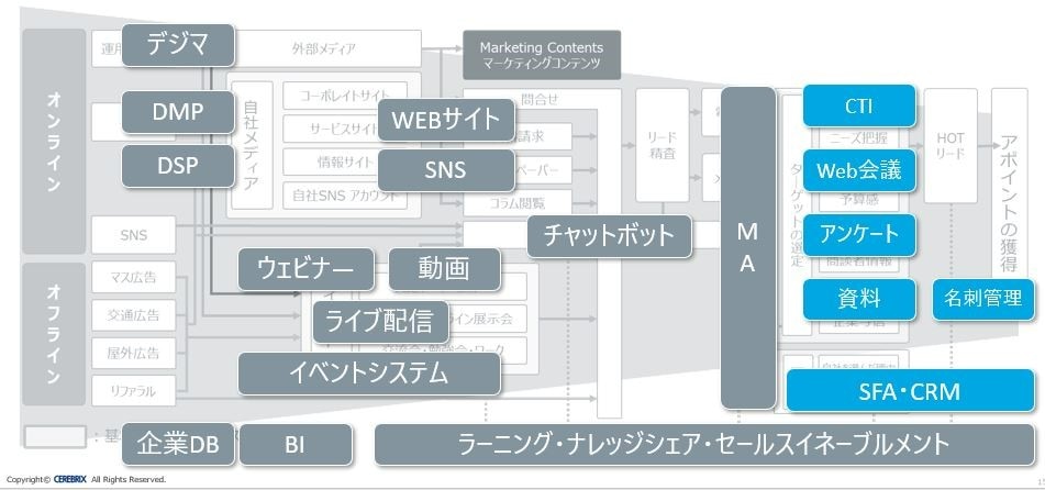 ナーチャリングファネルで活用するテックツール