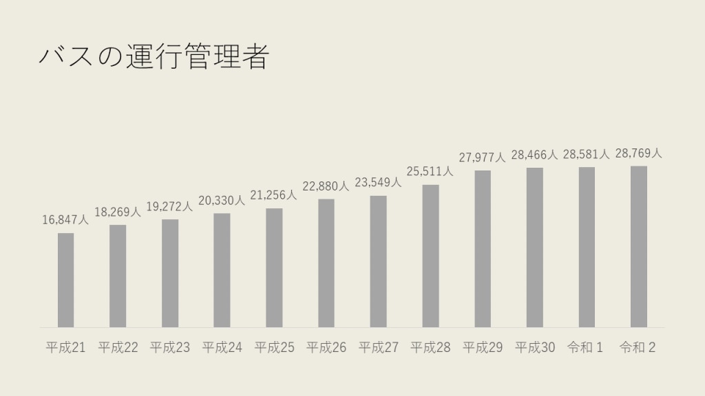 運行管理者　不足？