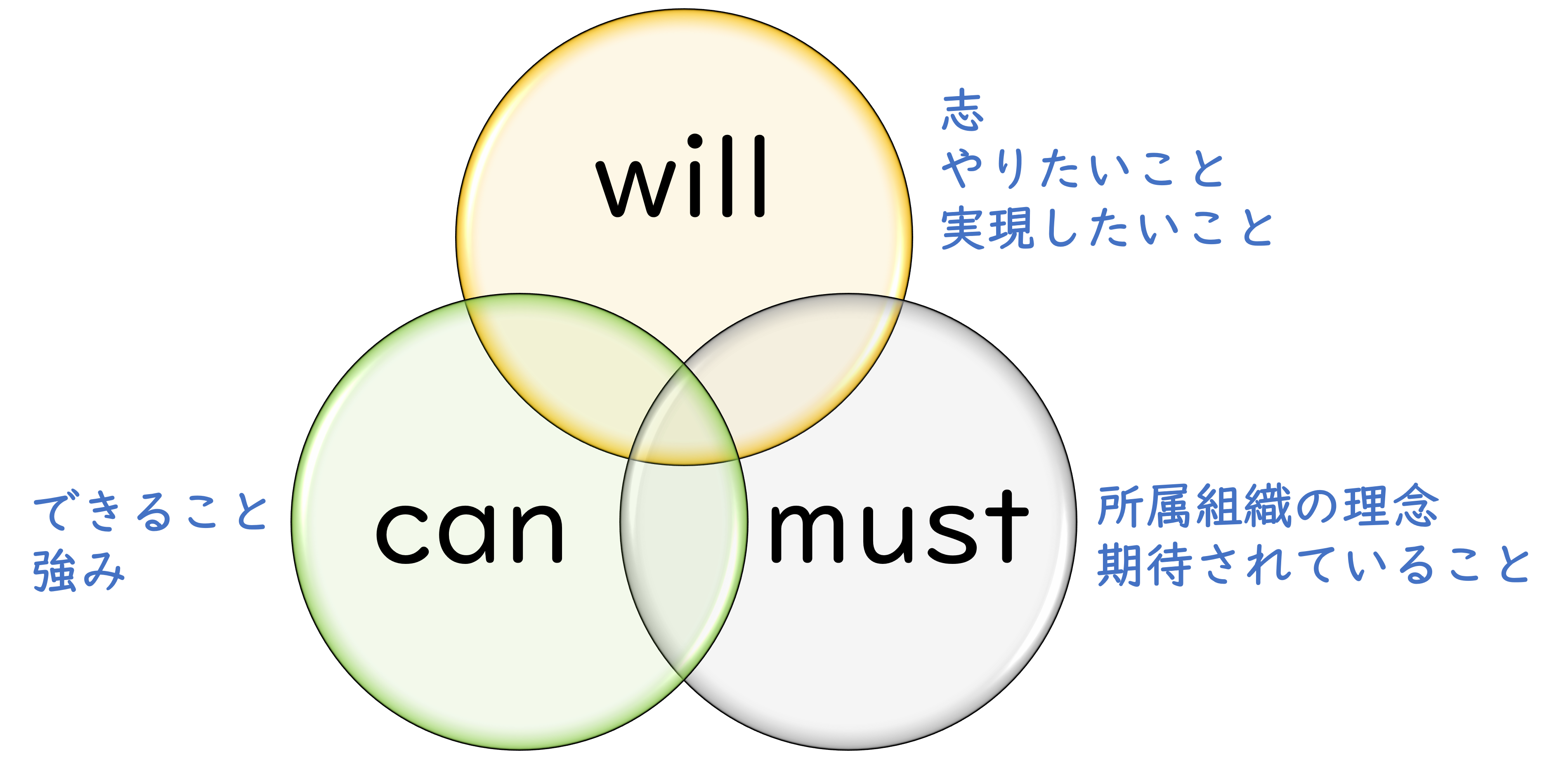 お役立ちイメージ－will, can, must