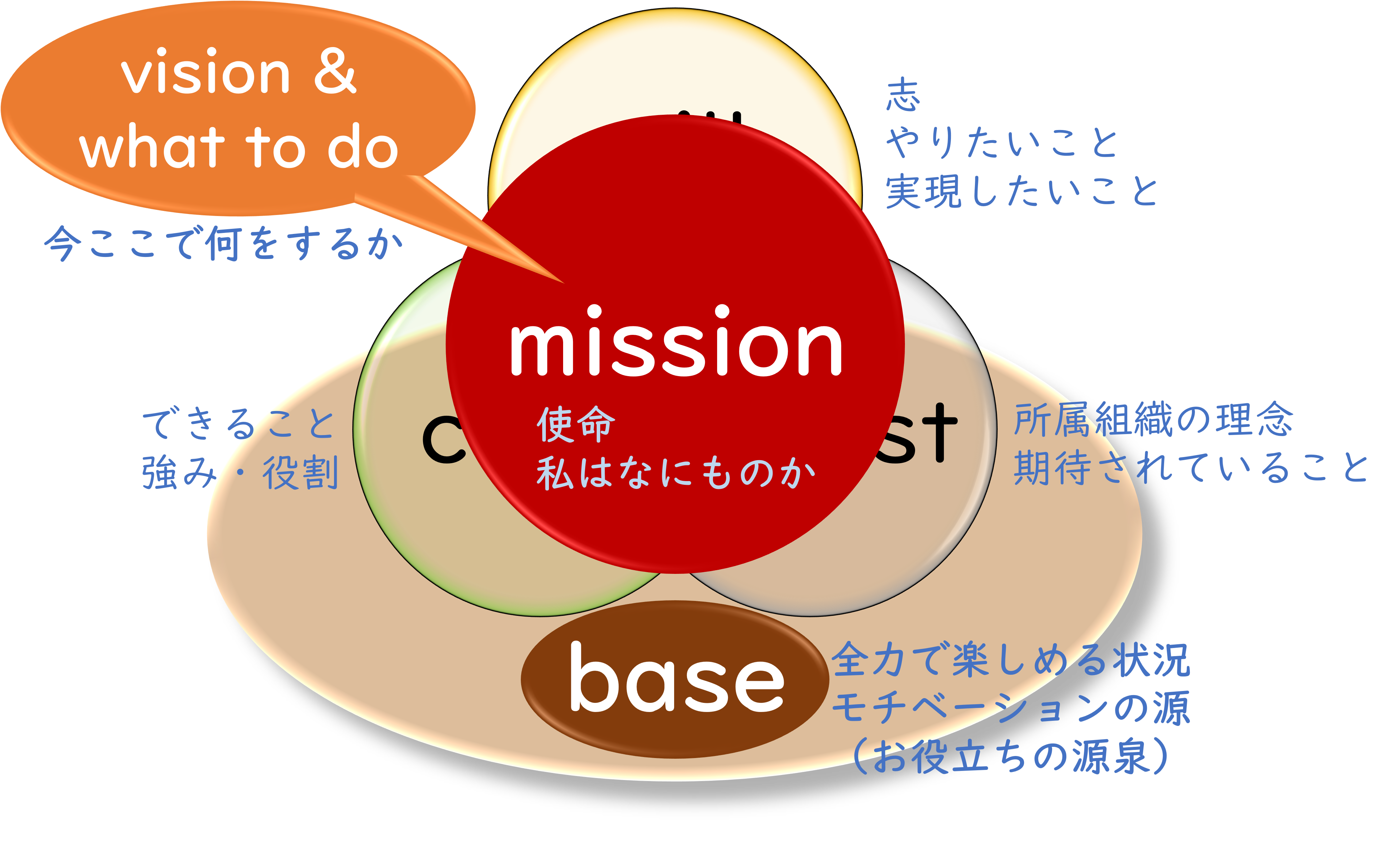 お役立ちイメージシート－base, mission, vision & what to do