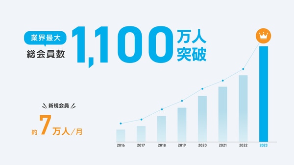 1000万人突破！ 新規会員約7万人/月