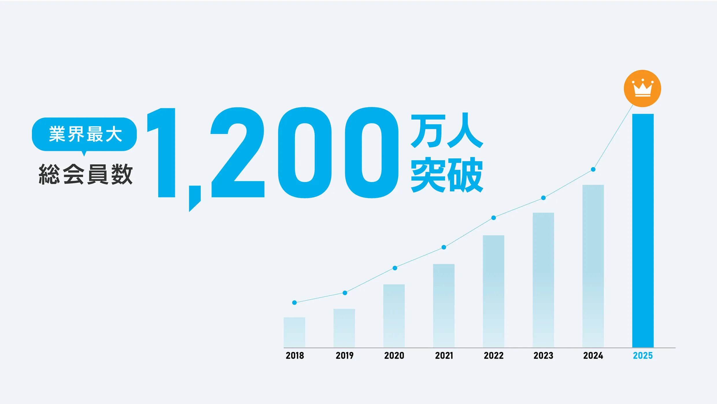 1000万人突破！ 新規会員約7万人/月