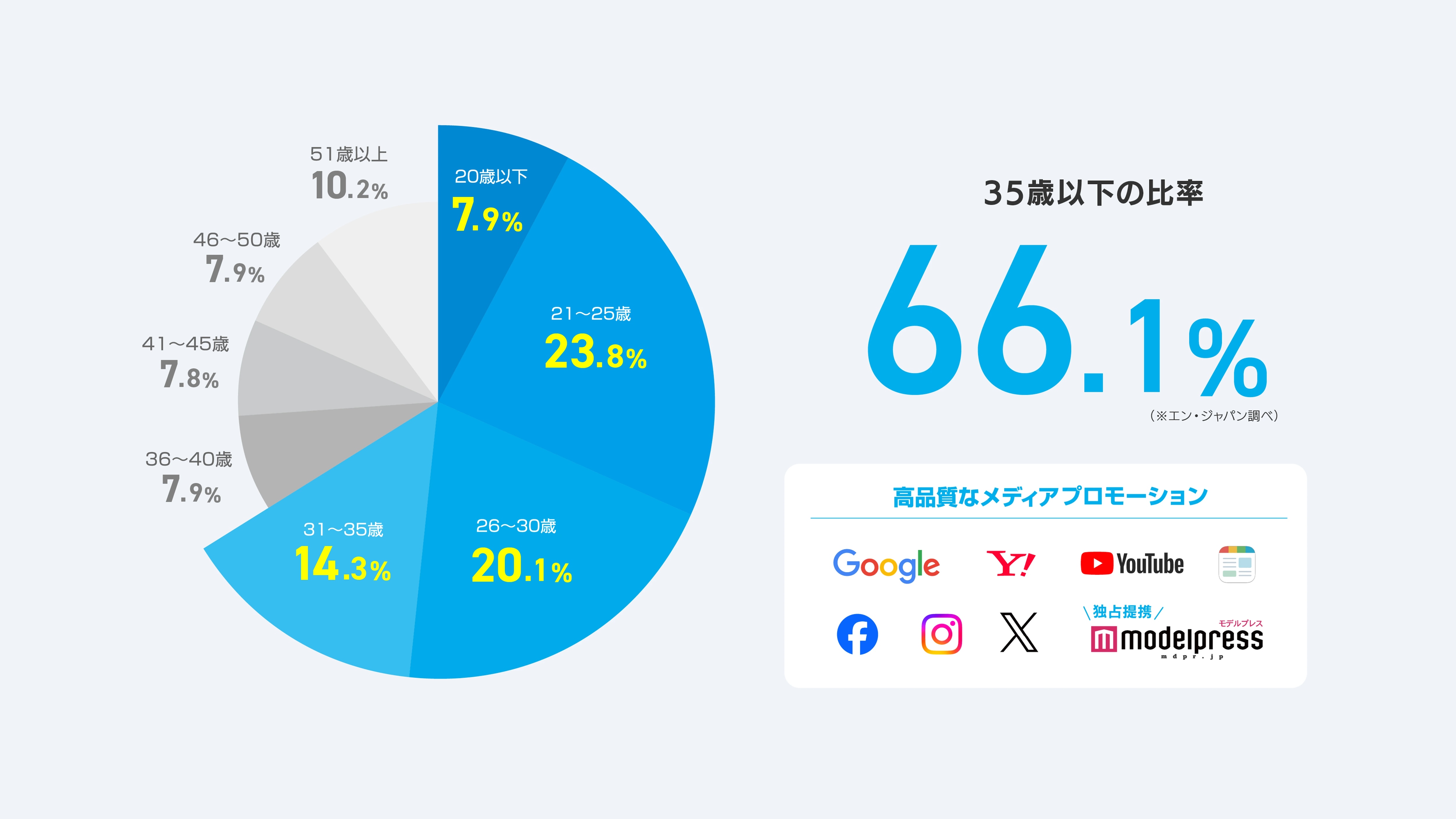 会員の約70%が 35歳以下の若手層！