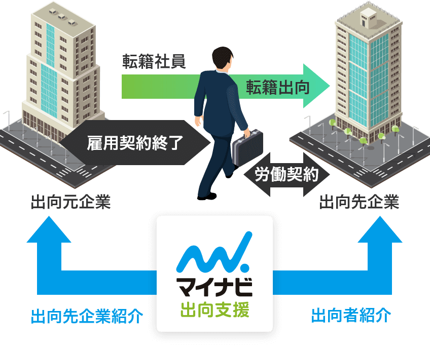 転籍型出向支援の図