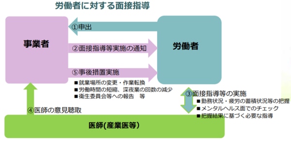 労働者に対する面接指導