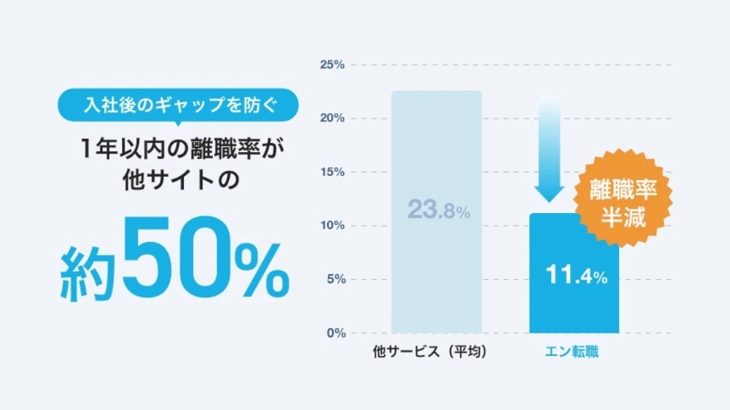 1年以内の離職率