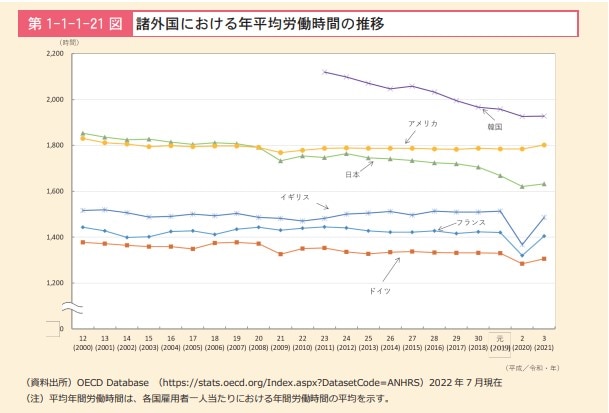 諸外国における年平均労働時間の推移