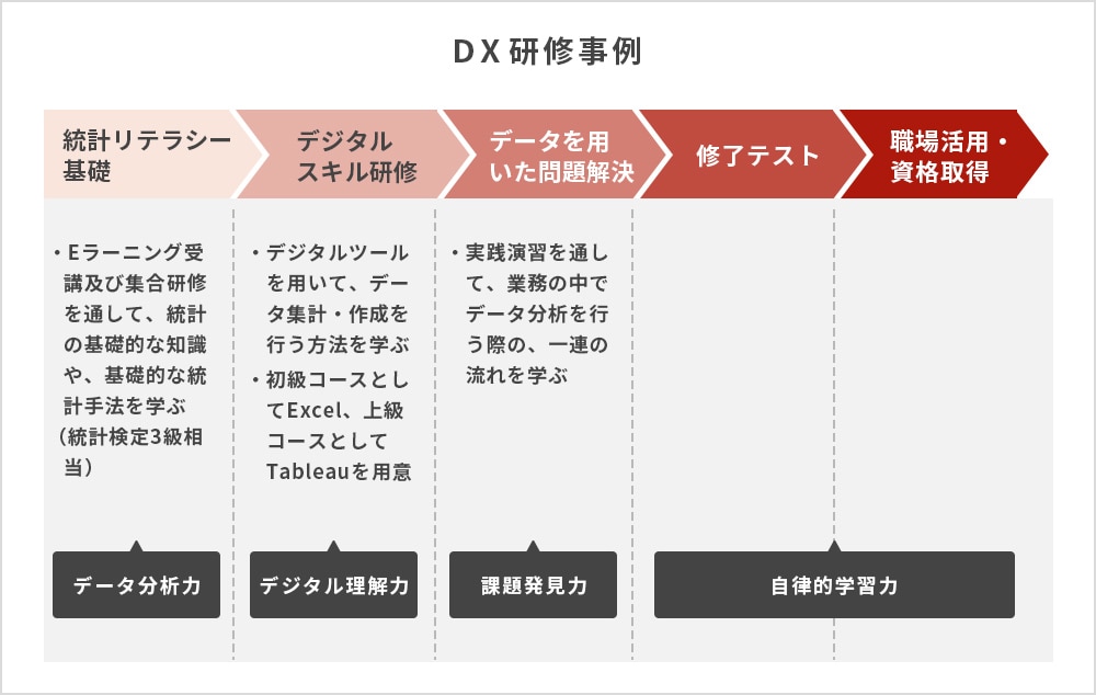 DX研修事例