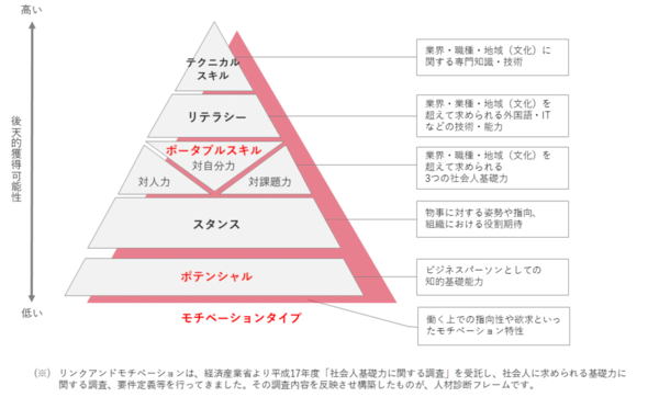 人材要件フレーム