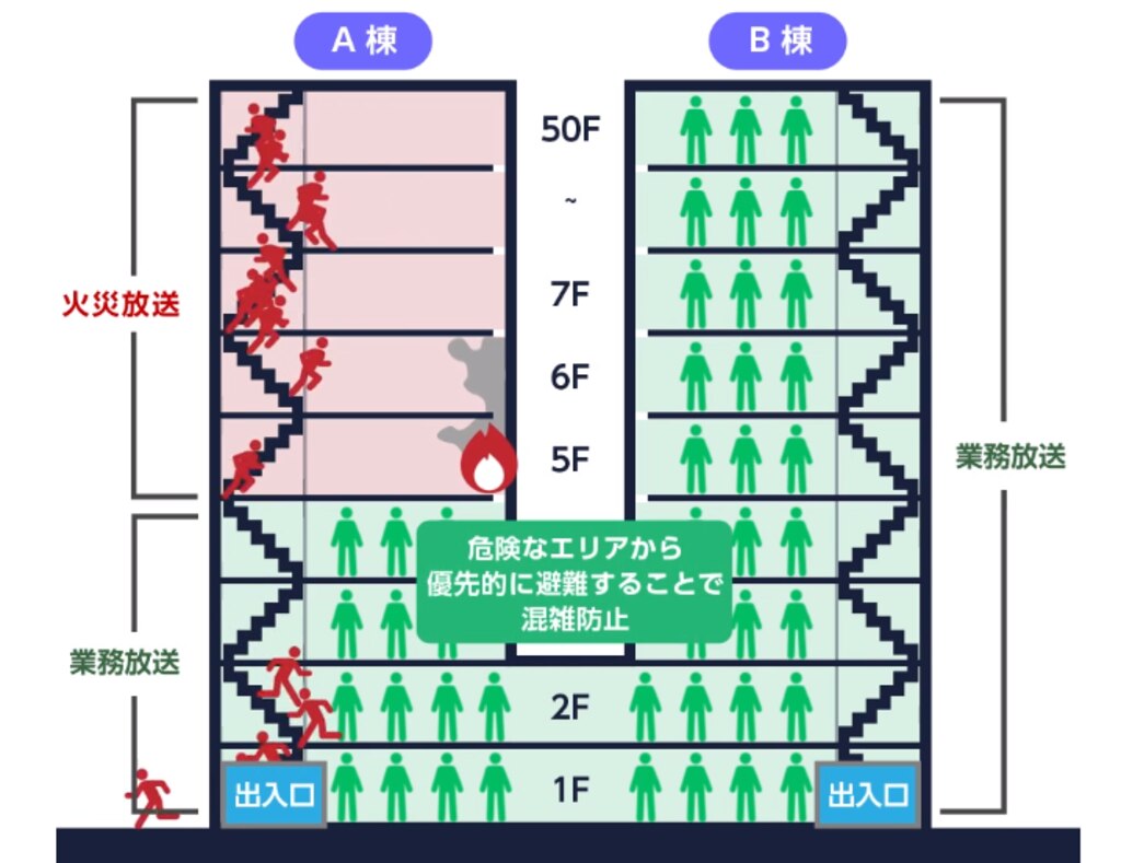 学校|非常用放送設備|段階鳴動機能|多元非常放送機能|イメージ図