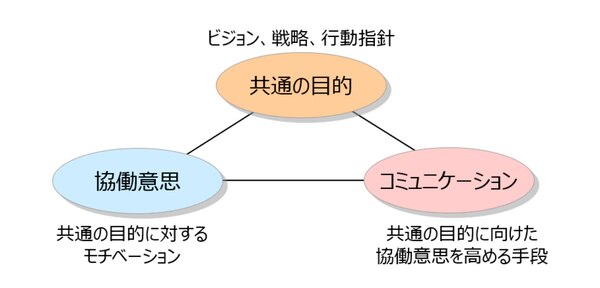 コミュニケーション