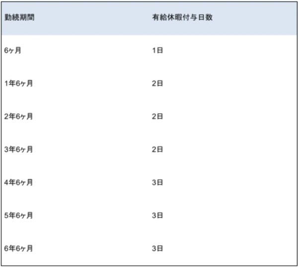 週の所定労働日数が1日（年間の所定労働日数：48日～72日）の場合