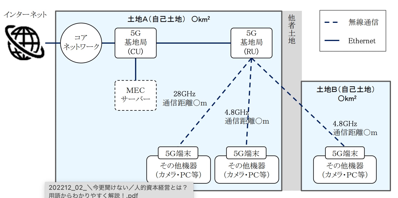 ネットワーク構成図の例
