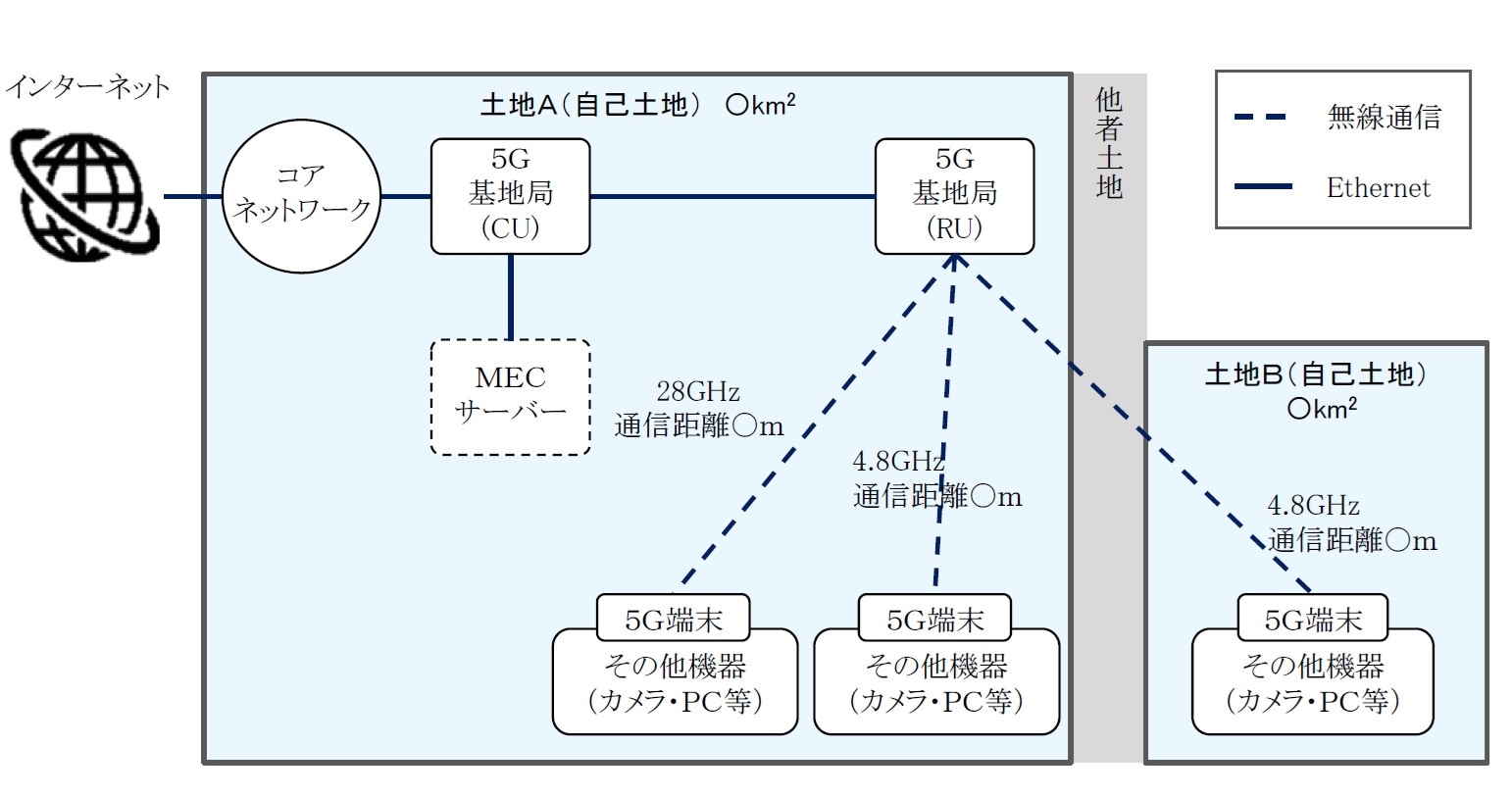 ネットワーク構成図の例