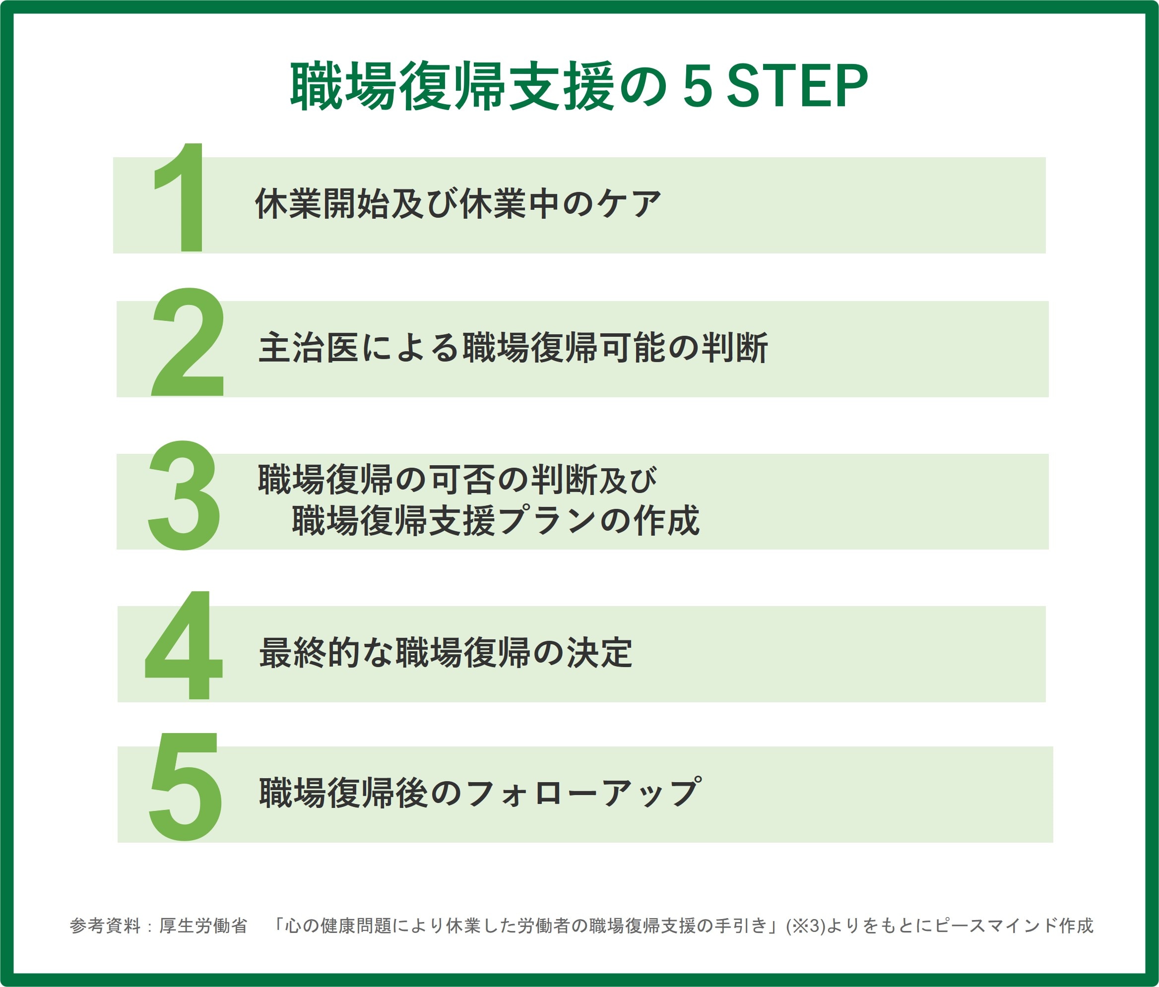 職場復帰支援の５STEP