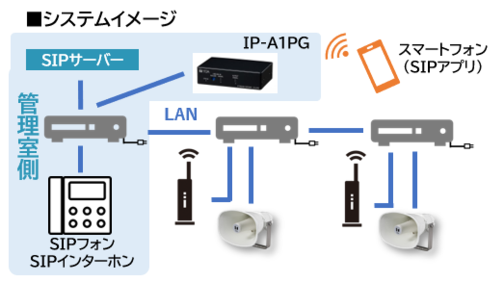 カメラ　IPスピーカー　SIP　システム