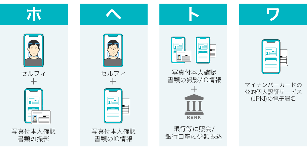 よく使われるeKYCの4つの手法