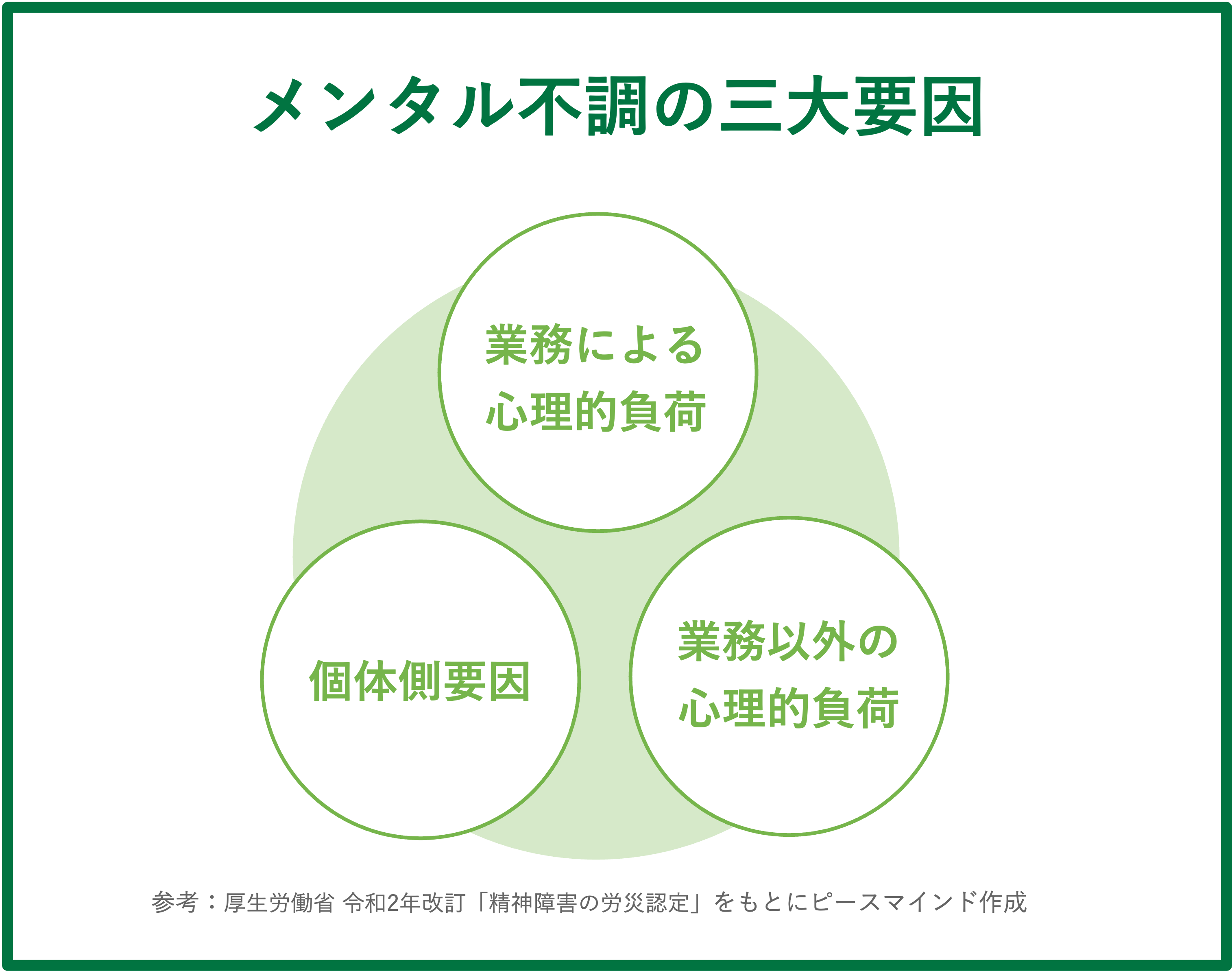 メンタル不調の3大要因