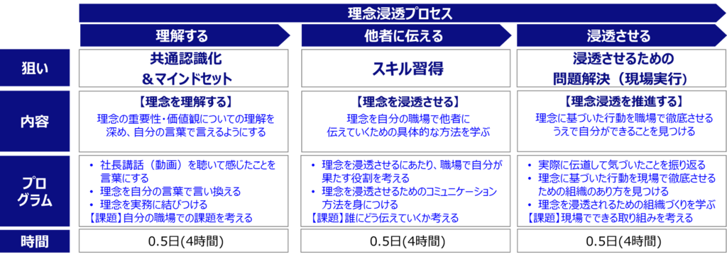 理念浸透プログラム事例