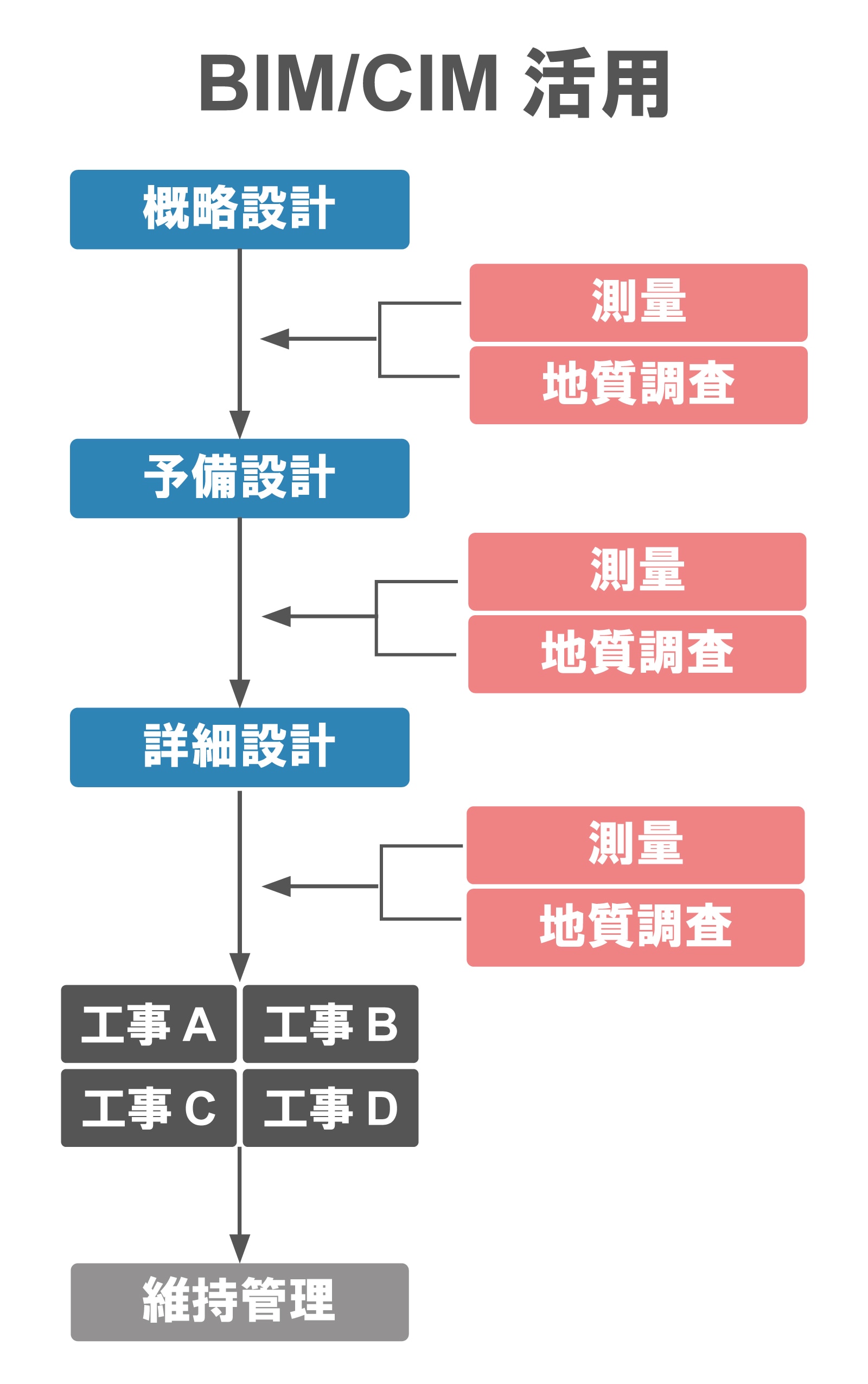 BIM/CIMの活用