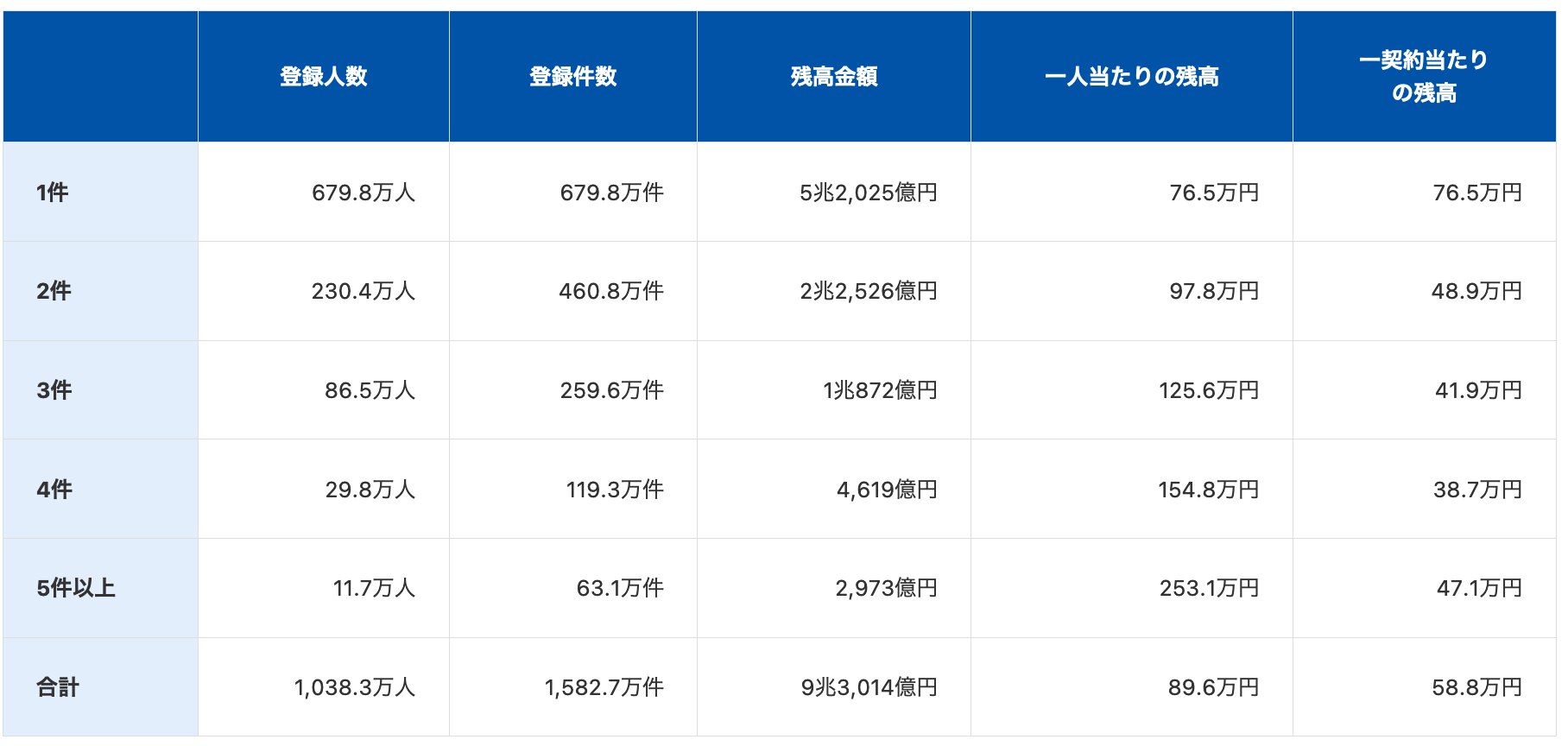 他社借り入れあっても借りれるカードローン2023年最新版。借金あるけど 