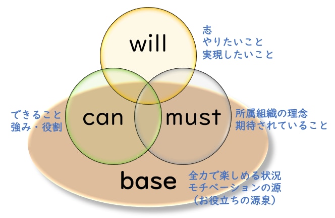 お役立ちイメージの構造-base, will, can, must