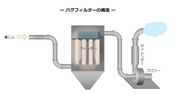 バグフィルター_構造と仕組み
