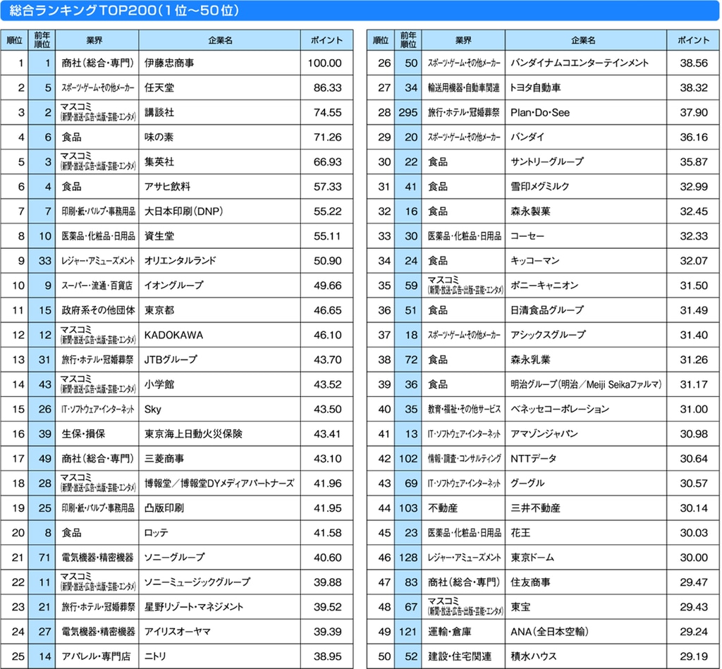 2024年卒 就職人気企業ランキング結果発表！｜人事の図書館magizine